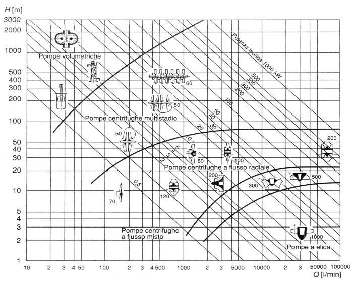 Scelta della tipologia del gruppo di pompaggio Campi di utilizzazione di gruppi di pompaggio di