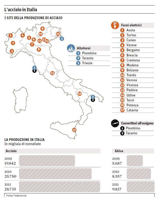 FeSi Riutilizzi Circa il 70% del FeSi prodotto a livello globale viene impiegato per la produzione