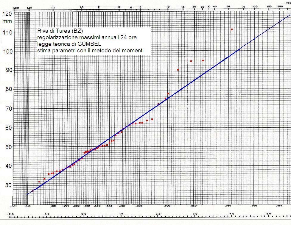 L elaborazone estesa a tutte le durate d precptazone porta al calcolo de quantl regolarzzat per dvers tep d rtorno T W P0 P03 P06 P P4 0.367 4..5 9.4 38. 50.3 5.500 8.8 6.7 36.8 48. 65.3 0.50.8 30. 4.7 54.