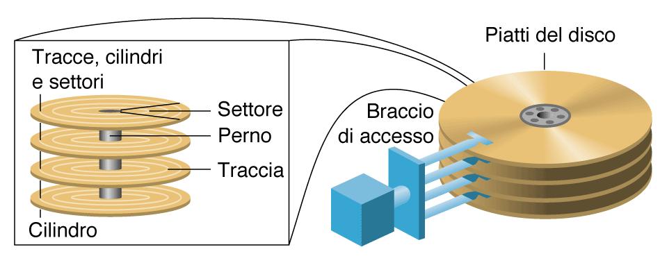 Atre memorie Hard Disk Capacità eevata (de ordine dee