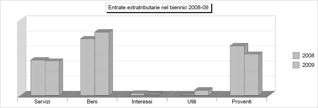 Tit.3 - ENTRATE EXTRA TRIBUTARIE (Accertamenti competenza) 2005 2006 2007 2008 2009 1 Proventi dei servizi pubblici 2.803.710,28 2.431.438,76 1.214.772,49 1.177.