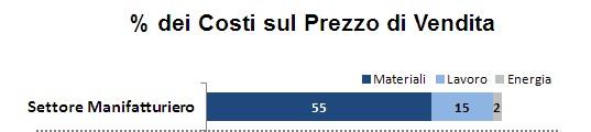 Economia Circolare: alta incidenza dei