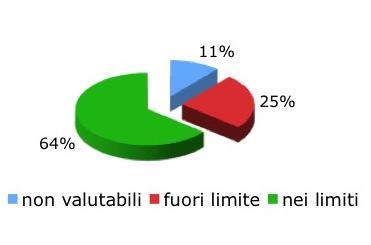 Criteri di valutazione Tempi