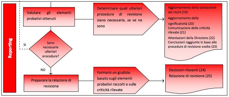 Il processo di revisione secondo i