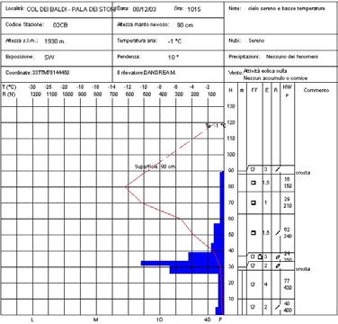 TEMPERATURA (2) Gradiente termico: in un manto nevoso è definito come variazione di temperatura della