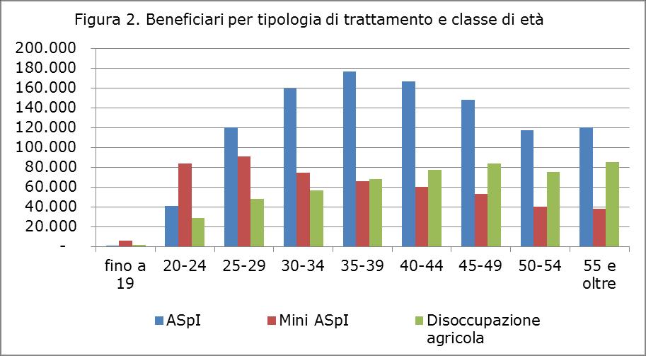 Prospetto 8. NUMERO DI BENEFICIARI DI DISOCCUPAZIONE PER TIPO DI PRESTAZIONE E PER AREA GEOGRAFICA. Anno 2014 Area geografica ASpI Mini ASpI Disoccupazione agricola NORD-OVEST 235.278 87.189 23.