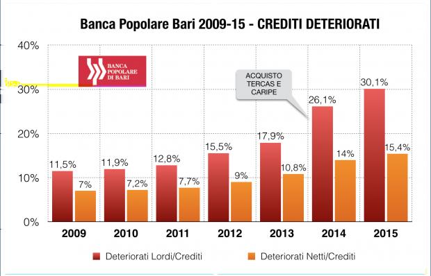 Nel secondo grafico si nota la crescita dei crediti deteriorati che dal 2014 arriva a livelli di guardia, ma soprattutto esplode nel 2015 un anno dopo l acquisizione.