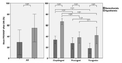 mg vs clopidogrel 600 mg vs ticagrelor 180 mg Platelet Reactivity Index-VASP a 24 ore