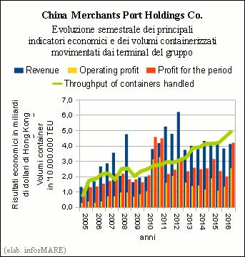 I soli terminal portuali cinesi del gruppo hanno movimentato 71,93 milioni di teu (+17,0%) a cui si aggiungono 6,88 milioni di teu movimentati ad Hong Kong e a Taiwan, mentre i terminal esteri hanno