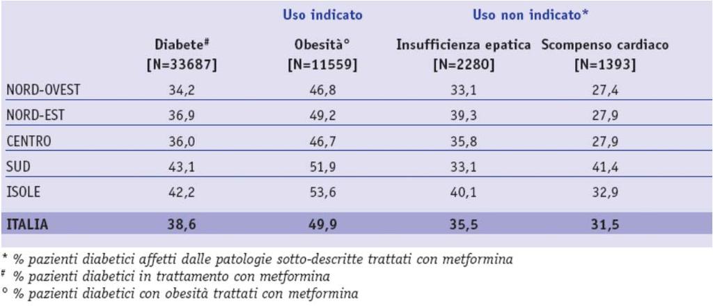 Metformina: indicazioni di appropriatezza Consigliata in tutti i pazienti diabetici di tipo 2 in sovrappeso od obesi, Consigliata in presenza di insufficienza epatica.