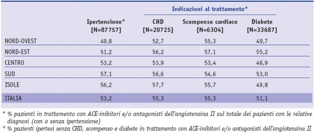 ACE-inibitori (o sartani in caso di intolleranza): indicazioni di appropriatezza consigliati quando all ipertensione si associa: una cardiopatia ischemica (pregresso IMA o angina); lo scompenso