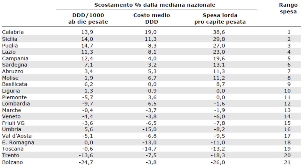 territoriali nei primi 9 mesi 2009 per quantità, costo medio di giornata di terapia e spesa Calabria 39% in più della
