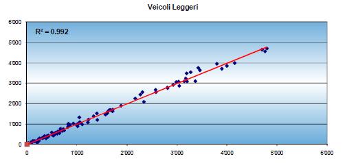 La funzione statistica R2 può assumere valori compresi tra 0 (scarsa affidabilità e rappresentatività del modello) e 1 (ottima affidabilità del