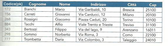 Esempio : Il nome e il cognome di un autore nella tabella Autori non