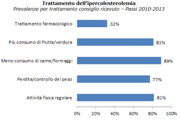 Nel periodo 2010-13 nel pool di ASL PASSI, la percentuale di persone con colesterolo alto in trattamento è risultata del 32.