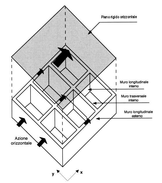 Fig. 11.1. Struttura scatolare in muratura, meccanismo resistente per azione orizzontale in direzione x 11.2.