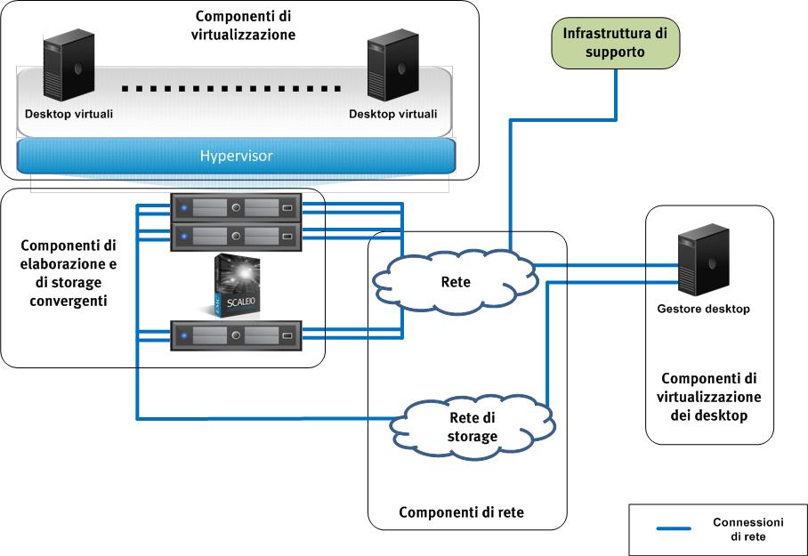 Capitolo 3: Solution overview Architettura della soluzione Architettura generale La soluzione EMC VSPEX End-User Computing per Citrix XenDesktop fornisce un'architettura di sistema completa, in grado