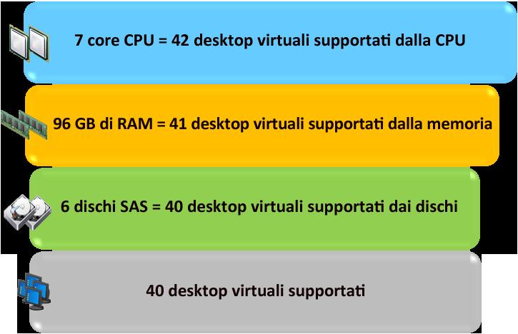 Capitolo 4: Dimensionamento della soluzione Esempio 1: configurazione di blocco predefinito baseline Come illustrato nella Tabella 8, abbiamo definito il blocco predefinito baseline con sette core