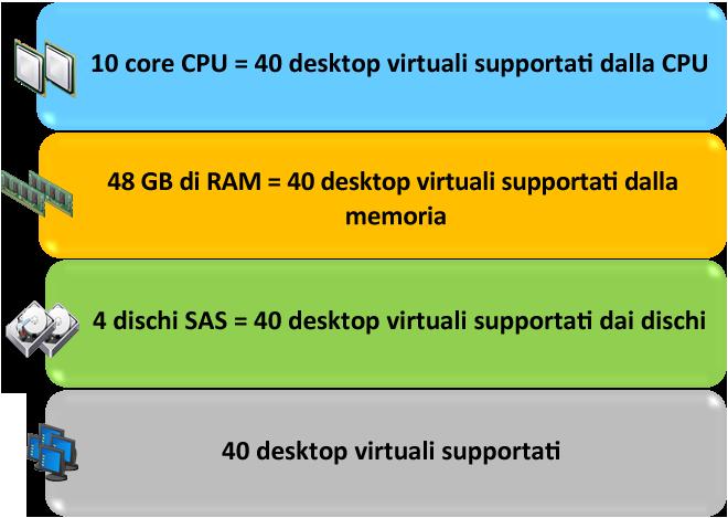 Capitolo 4: Dimensionamento della soluzione Determinazione del numero massimo di blocchi predefiniti per desktop virtuali HSD con provisioning MCS o PVS Una volta definita l'intera configurazione per