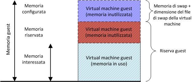 Capitolo 5: Considerazioni sulla progettazione della soluzione e best practice Impostazioni di memoria della virtual machine La Figura 23 mostra i parametri relativi alle impostazioni della memoria