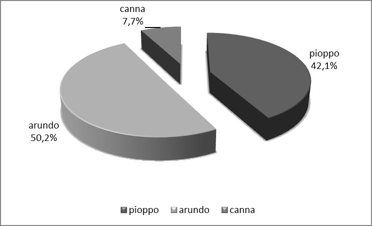 6 RESE ENERGETICHE DELLE COLTURE DEDICATE DI TIPO LIGNOCELLULOSICO SCENARIO IPOTIZZATO PER IL 2013 Area colture arboree [GJ/anno] colture erbacee [GJ/anno] Totale colture dedicate [GJ/anno] 103.