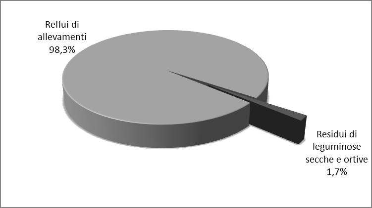 14 RIPARTIZIONE DELLA RESA ENERGETICA DI REFLUI ZOOTECNICI E SCARTI ORTICOLI - SCENARIO IPOTIZZATO AL 2013 FIGURA 3.15 RIPARTIZIONE DELLA RESA ENERGETICA COMUNALE - SCENARIO IPOTIZZATO AL 2013 3.2.4.