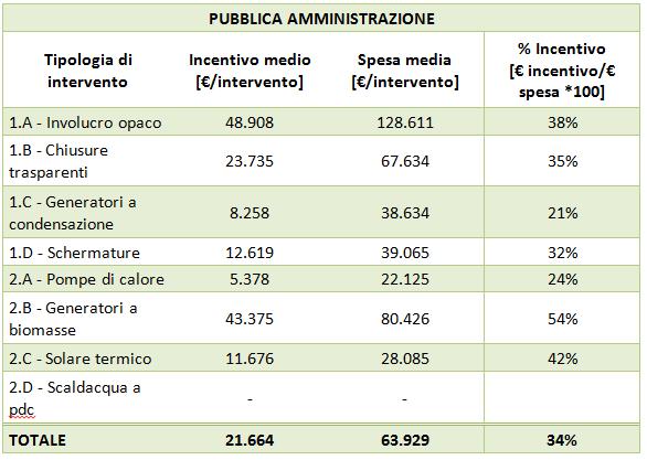 Conto Termico: risultati raggiunti Focus: