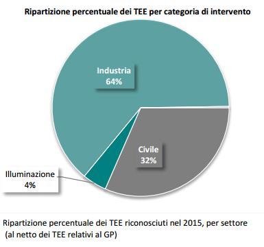 Certificati Bianchi I certificati bianchi (TEE) sono titoli negoziabili che certificano il conseguimento di risparmi energetici negli usi finali di energia attraverso progetti di