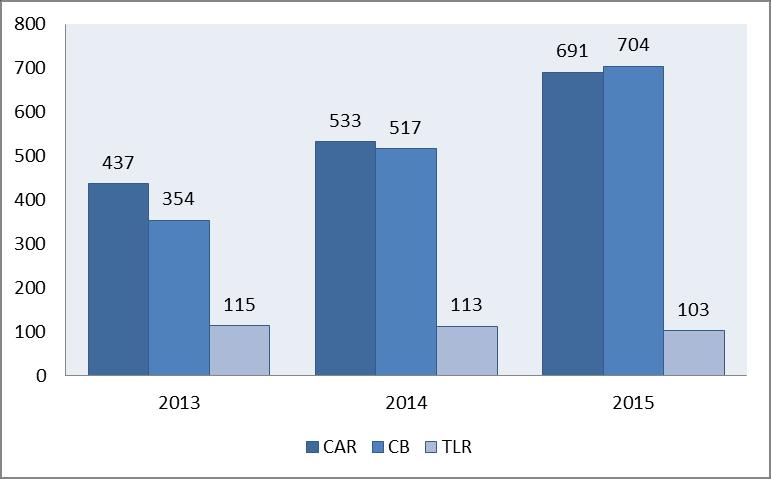 Trend presentazione richieste 2013-2015 L incremento delle richieste per il riconoscimento del funzionamento delle unità in regime CAR e per l accesso al regime di sostegno dei CB ai sensi del DM 5