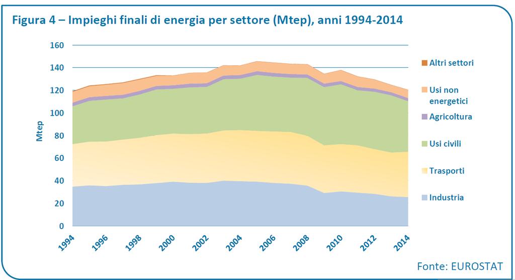 Contesto energetico di riferimento Key facts 2014 120,5 MTEP di consumo finale (riduzione di oltre 3% rispetto al 2013) >