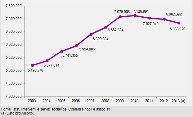 DISAGIO SOCIALE E POVERTÀ Per l Italia, nel 2013, la spesa per la protezione sociale è stata pari al 29,8% del Pil, in linea con la media degli altri Paesi UE.