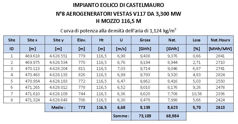 Riassumiamo ora i dati principali del Parco eolico di Castelmauro. Ubicazione del Parco Eolico Castelmauro (CB) Densità media dell aria 1.