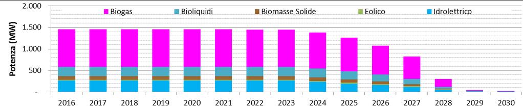 anni si prevede una progressiva riduzione della potenza incentivata.