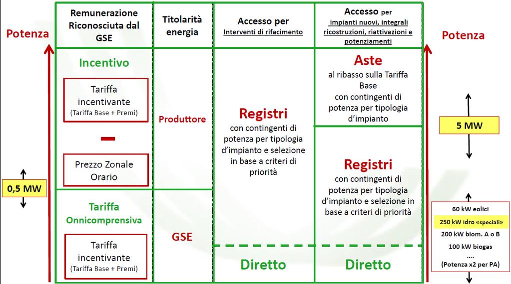 Il sistema di incentivazione delle FER DM 23