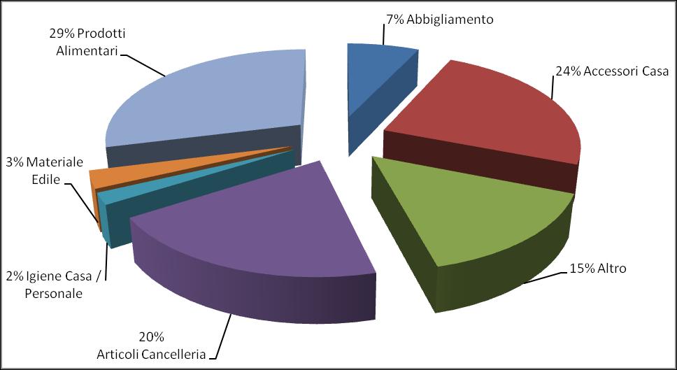 La domanda di trasporto Tipologia merceologica Emessa (t/g) ZTL merci Attratta (t/g) D (emessa/attratta) Abbigliamento 38 1.075 3,5% Accessori Casa 88 2.864 3,1% Altro 3 2.