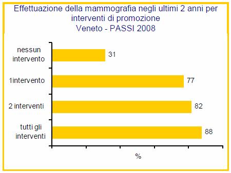 Quale promozione per l effettuazione della mammografia? L 88 delle donne intervistate con 50 anni o più ha ricevuto almeno una volta una lettera di invito dall ULSS.