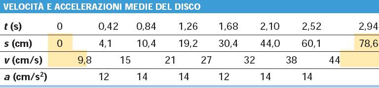 L effetto delle forze Un corpo su cui agisce una una forza