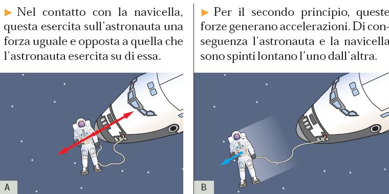 Il terzo principio della dinamica Il terzo principio si verifica bene nello spazio, in assenza di attriti: Su oggetti di masse molto