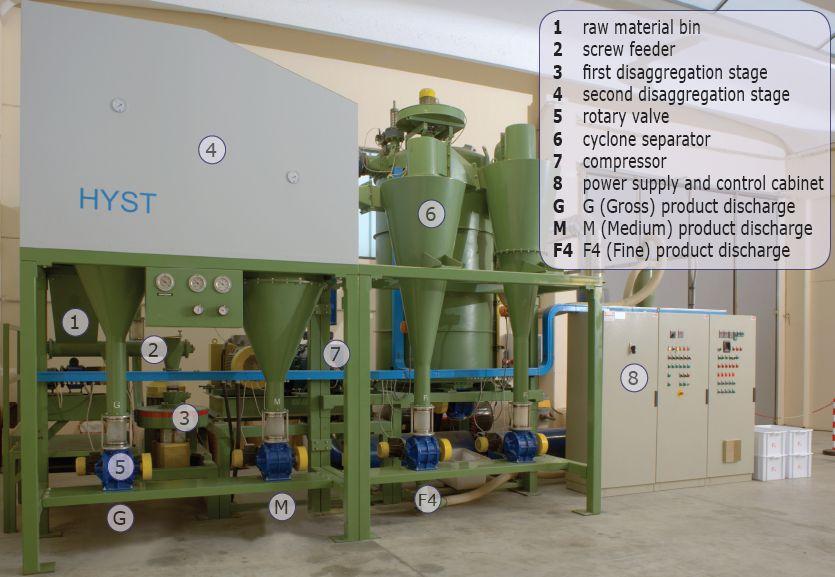 Tecnologia Hyst: un ponte tra Sicilia e area mediterranea I sistemi Hyst Il sistema Hyst è costituito da due componenti principali: i disgregatori (3, 4) e i separatori (G, M, F4, 6).