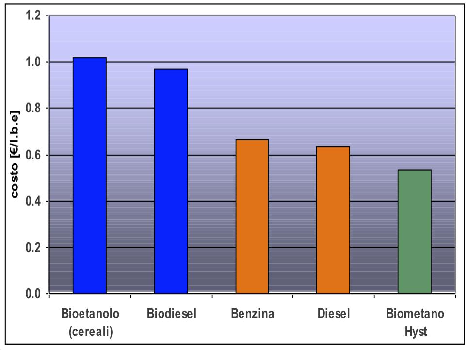 Costo di produzione di diversi carburanti ( /litro di benzina equivalente).