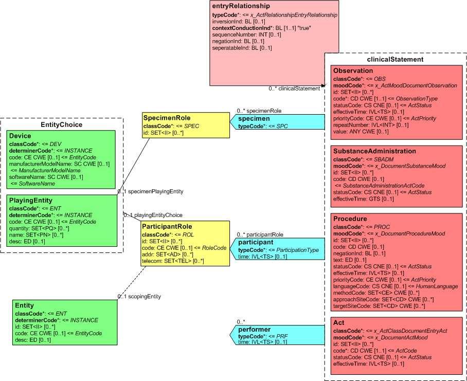 6.6 Procedure (Procedures) Tutte le procedure diagnostiche, interventistiche, chirurgiche, terapeutiche relative alla storia clinica del paziente e di interesse all interno del documento SSI devono