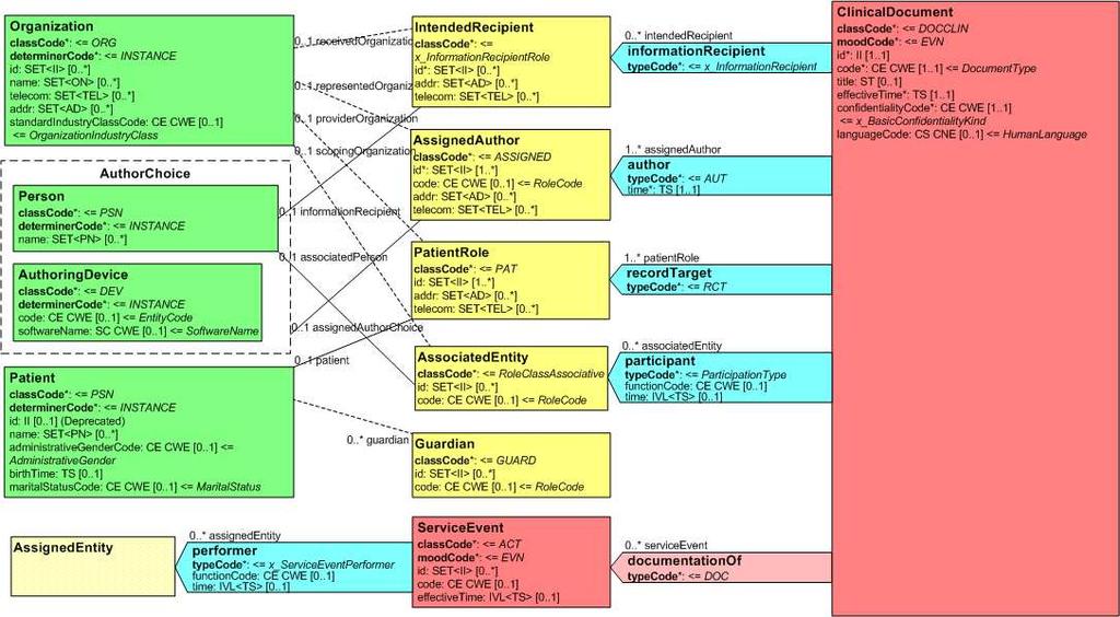 5 Header della Scheda Sanitaria Individuale Di seguito si riportano: il modello del CDA-R2 header, un esempio e le