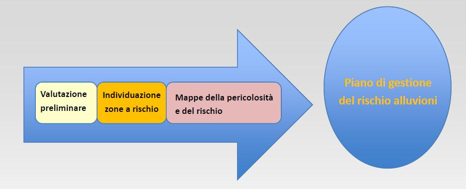 Finalità: La Normativa: Istituire un quadro per la valutazione e la gestione dei rischi alluvioni volto a ridurre le conseguenze