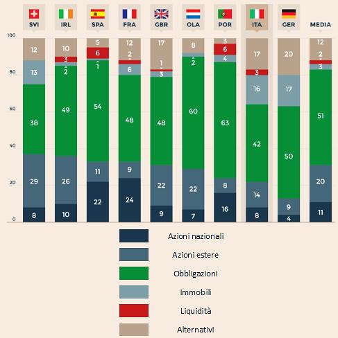 GLI INVESTIMENTI ALTERNATIVI Asset allocation strategica per Paese: uno sguardo all Europa Dati in % aggiornati a luglio 2016 (fonte: Mercer e il Sole 24 Ore) Da uno sguardo alla composizione degli