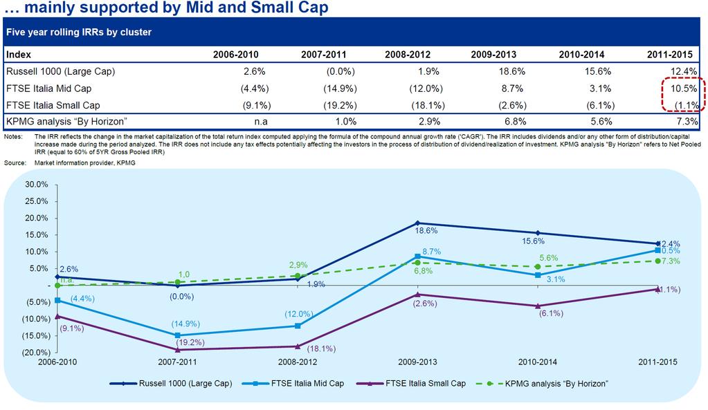 GLI INVESTIMENTI ALTERNATIVI Performance comparison between