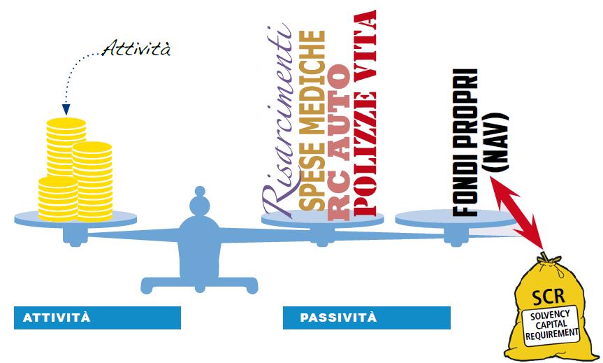 GLI INVESTIMENTI ALTERNATIVI e Solvency II Solvency II e il presidio dei rischi Se SOLVENCY I si fondava su QUANTITÀ DATE DI CAPITALE cui