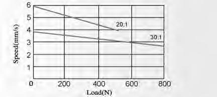 For industrial applications LINEAR ACTUATORS 2.2.0. LD3 silenzioso 2.2.0. Low noise LD3 Standard 2.2.1.