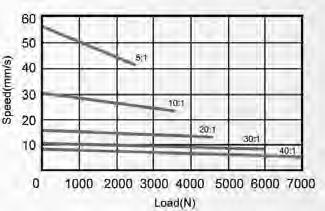 ATTUATORI LINEARI Per applicazioni industriali 2.10.2. Curve delle prestazioni 2.10.2. Performance curves Grafi co 2.10.1: Velocità [mm/s] in funzione del carico [N] Graph 2.10.1: Speed [mm/s] vs Load [N] Grafi co 2.