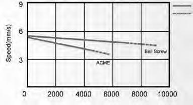 ATTUATORI LINEARI Per movimentazione pannelli solari R38.6 250mm 47 111 10.8 28.1 3.1.2. Curve delle prestazioni 3.1.2. Performance curves 2.5 90 Ø21 Grafi co 3.1.1: Velocità [mm/s] in funzione del carico [N] Graph 3.