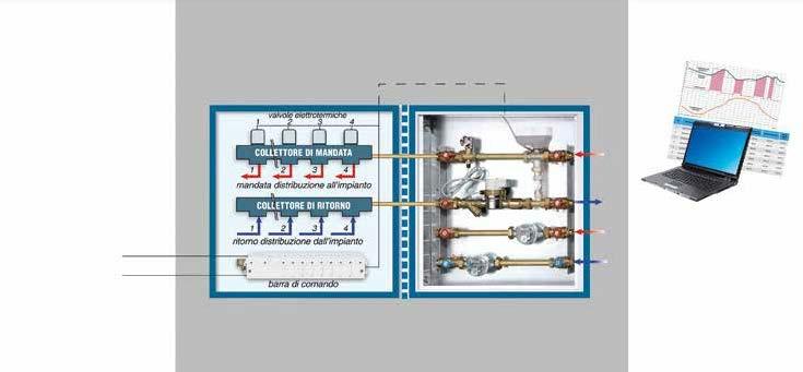 SISTEMI BUILDING MODULI DI CONTABILIZZAZIONE CONFIGURAZIONE DI SISTEMA Il sistema di termoregolazione d ambiente, di contabilizzazione dell energia termica e dei consumi di acqua, soddisfa le